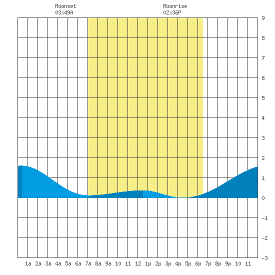 Haleiwa tide chart for Monday, February 19, 2024