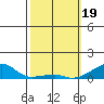 Haleiwa tide chart for Monday, February 19, 2024