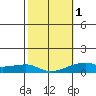 Haleiwa tide chart for Thursday, February 1, 2024