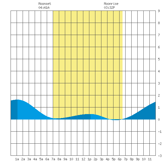 Haleiwa tide chart for Tuesday, February 20, 2024