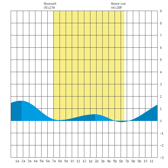 Haleiwa tide chart for Wednesday, February 21, 2024
