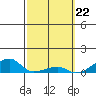 Haleiwa tide chart for Thursday, February 22, 2024