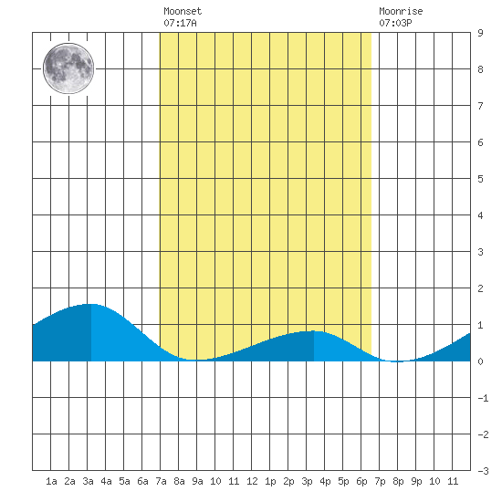Haleiwa tide chart for Saturday, February 24, 2024