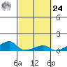 Haleiwa tide chart for Saturday, February 24, 2024