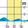 Haleiwa tide chart for Sunday, February 25, 2024