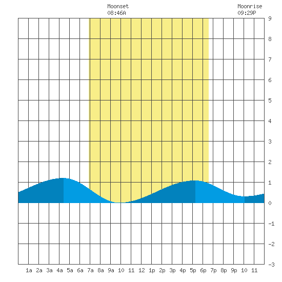 Haleiwa tide chart for Tuesday, February 27, 2024