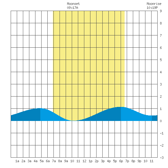 Haleiwa tide chart for Wednesday, February 28, 2024