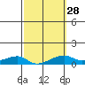 Haleiwa tide chart for Wednesday, February 28, 2024