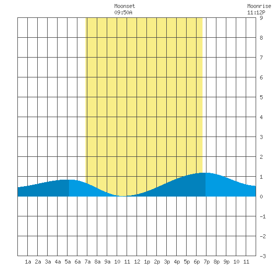 Haleiwa tide chart for Thursday, February 29, 2024