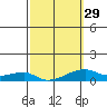 Haleiwa tide chart for Thursday, February 29, 2024