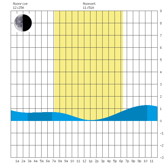 Haleiwa tide chart for Friday, February 2, 2024