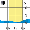 Haleiwa tide chart for Friday, February 2, 2024