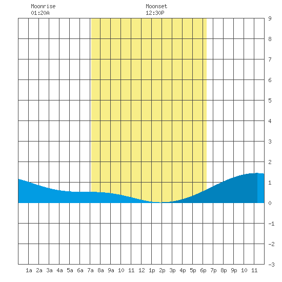 Haleiwa tide chart for Saturday, February 3, 2024