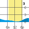 Haleiwa tide chart for Saturday, February 3, 2024