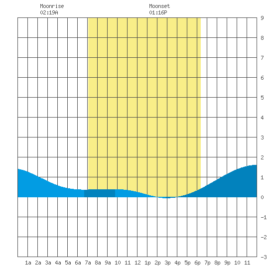Haleiwa tide chart for Sunday, February 4, 2024