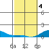 Haleiwa tide chart for Sunday, February 4, 2024