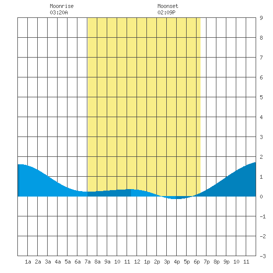 Haleiwa tide chart for Monday, February 5, 2024