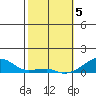 Haleiwa tide chart for Monday, February 5, 2024