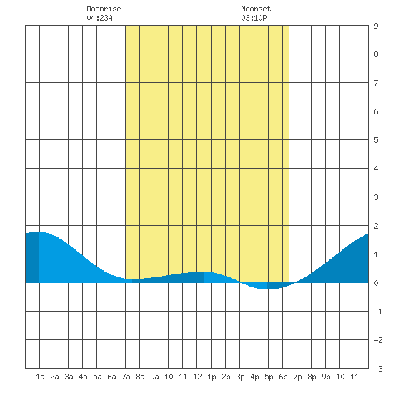 Haleiwa tide chart for Tuesday, February 6, 2024