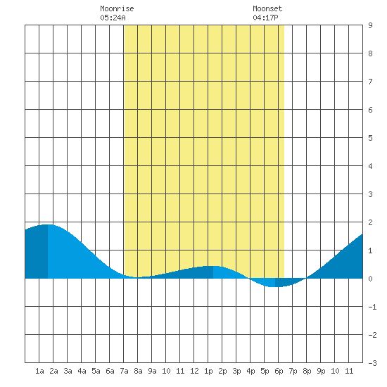 Haleiwa tide chart for Wednesday, February 7, 2024