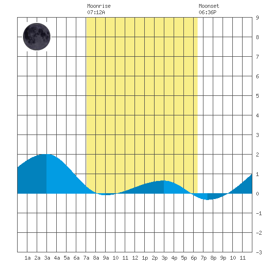 Haleiwa tide chart for Friday, February 9, 2024