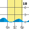 Haleiwa tide chart for Sunday, March 10, 2024