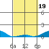 Haleiwa tide chart for Tuesday, March 19, 2024