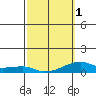 Haleiwa tide chart for Friday, March 1, 2024