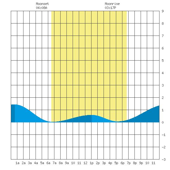 Haleiwa tide chart for Wednesday, March 20, 2024
