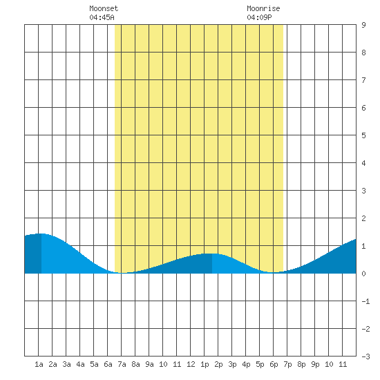 Haleiwa tide chart for Thursday, March 21, 2024