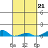 Haleiwa tide chart for Thursday, March 21, 2024