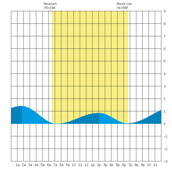 Haleiwa tide chart for Friday, March 22, 2024