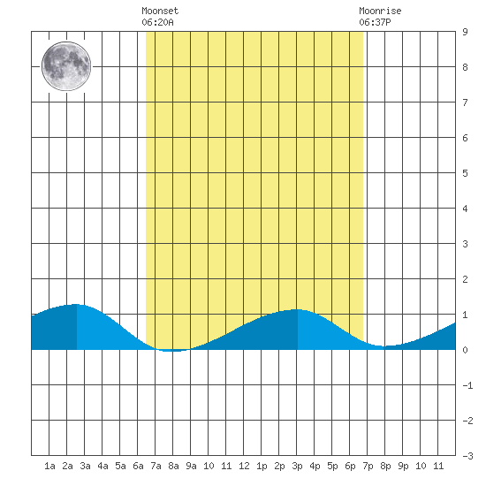 Haleiwa tide chart for Sunday, March 24, 2024