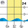 Haleiwa tide chart for Sunday, March 24, 2024
