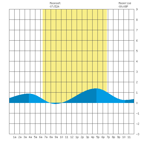 Haleiwa tide chart for Wednesday, March 27, 2024