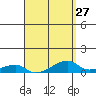 Haleiwa tide chart for Wednesday, March 27, 2024