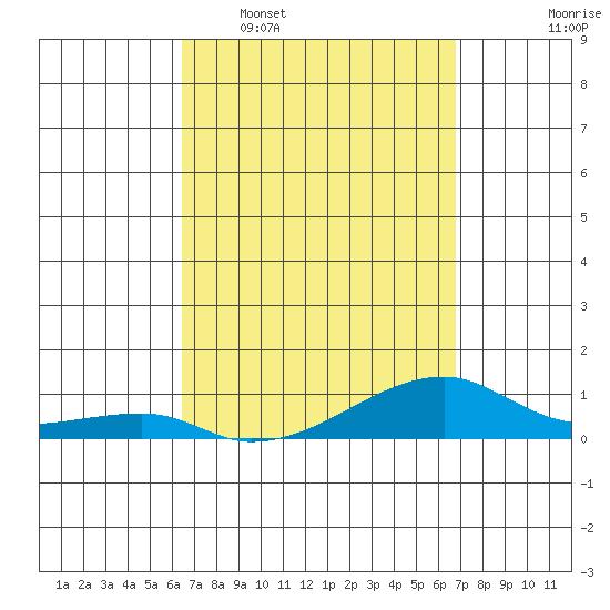 Haleiwa tide chart for Friday, March 29, 2024