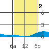 Haleiwa tide chart for Saturday, March 2, 2024