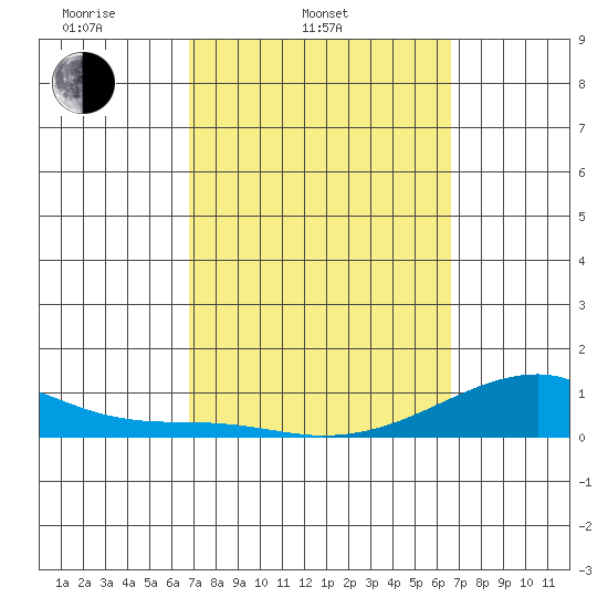 Haleiwa tide chart for Sunday, March 3, 2024