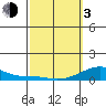 Haleiwa tide chart for Sunday, March 3, 2024