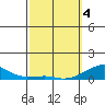 Haleiwa tide chart for Monday, March 4, 2024