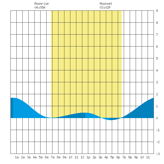 Haleiwa tide chart for Wednesday, March 6, 2024