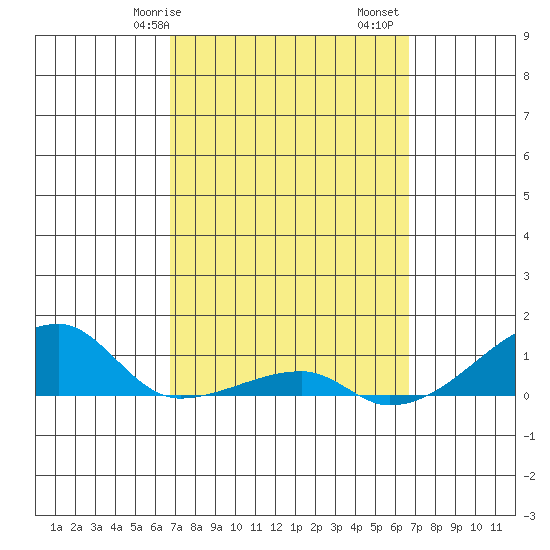 Haleiwa tide chart for Thursday, March 7, 2024