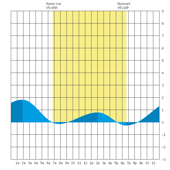Haleiwa tide chart for Friday, March 8, 2024