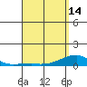 Haleiwa tide chart for Sunday, April 14, 2024