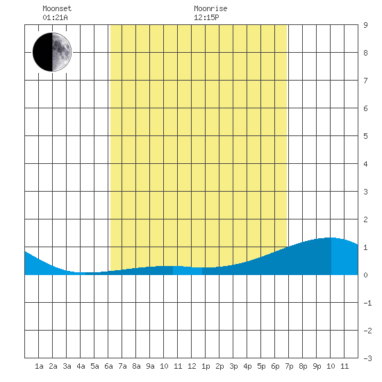Haleiwa tide chart for Monday, April 15, 2024