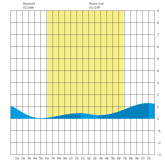 Haleiwa tide chart for Tuesday, April 16, 2024