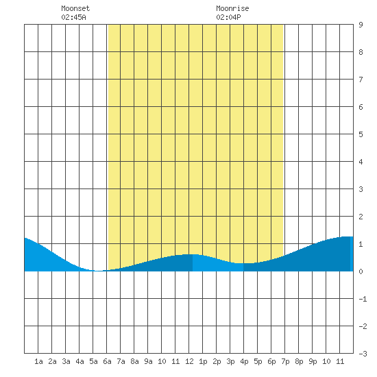 Haleiwa tide chart for Wednesday, April 17, 2024