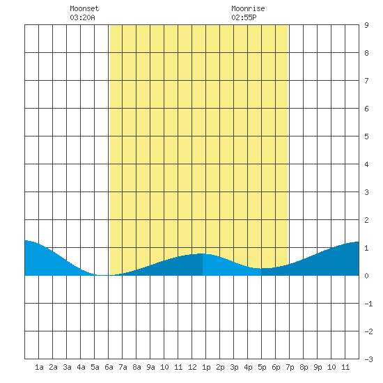 Haleiwa tide chart for Thursday, April 18, 2024