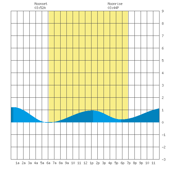Haleiwa tide chart for Friday, April 19, 2024